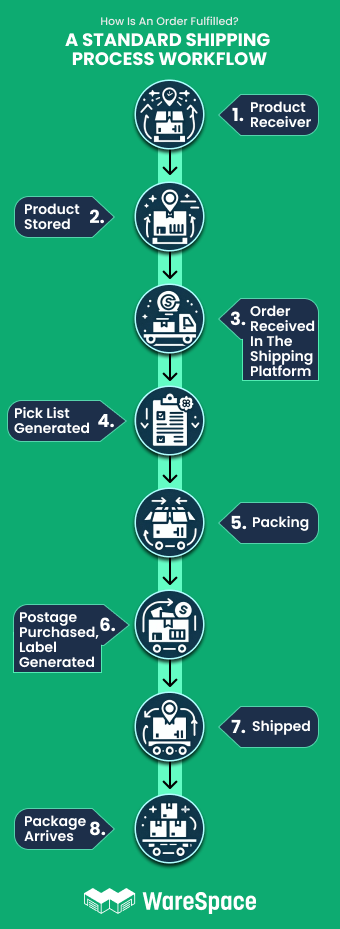 A Standard Shipping Process Workflow