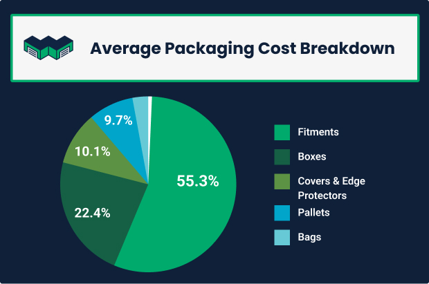 Average Packaging Cost Breakdown