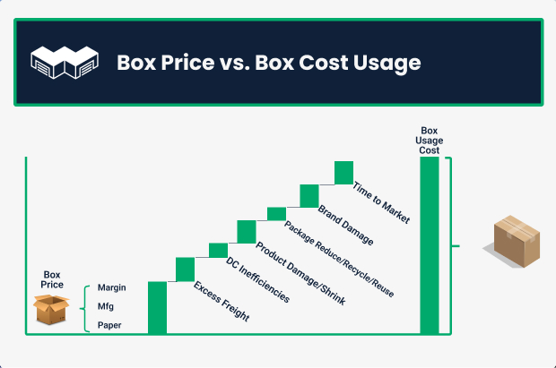 Box Price vs Box Cost Usage