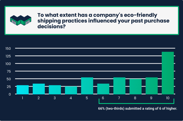Company's eco-friendly shipping practices influenced your past purchase decisions