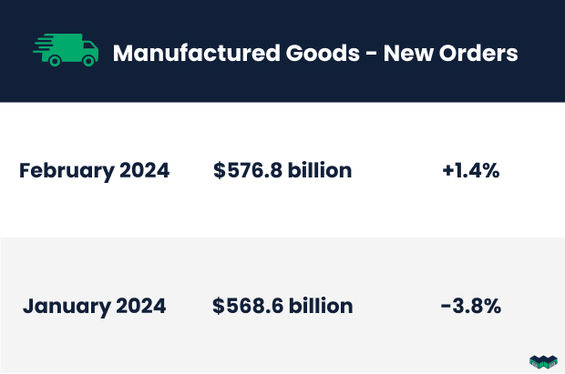 January 2024 vs February 2024 Manufactured Goods New Orders Percentage