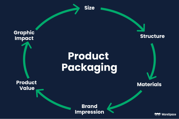 What is Shipping and Packing Optimization and Product Packaging Cycle