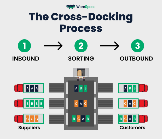 What Is Cross-Docking Infographic The Cross-Docking Process