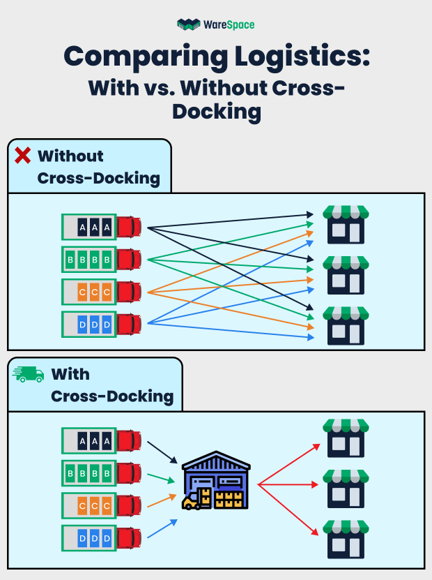 With vs Without Cross Docking Example Infographic